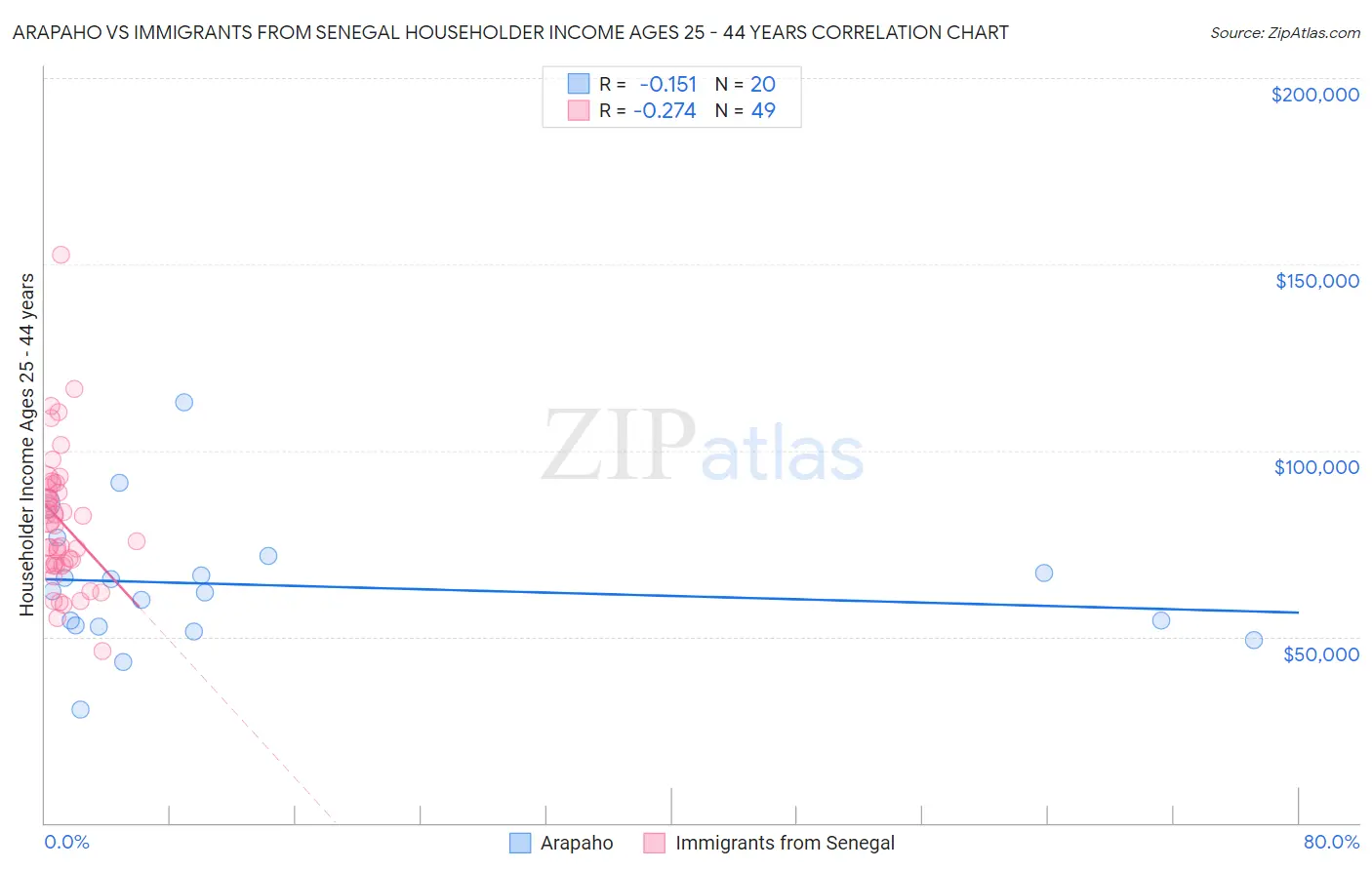 Arapaho vs Immigrants from Senegal Householder Income Ages 25 - 44 years