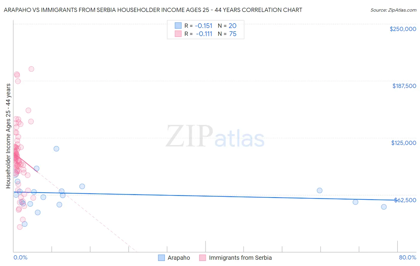 Arapaho vs Immigrants from Serbia Householder Income Ages 25 - 44 years