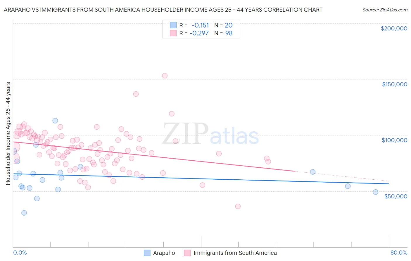 Arapaho vs Immigrants from South America Householder Income Ages 25 - 44 years