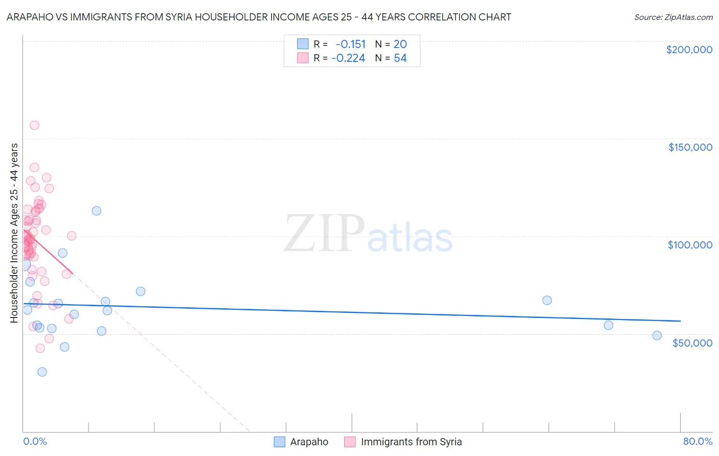 Arapaho vs Immigrants from Syria Householder Income Ages 25 - 44 years