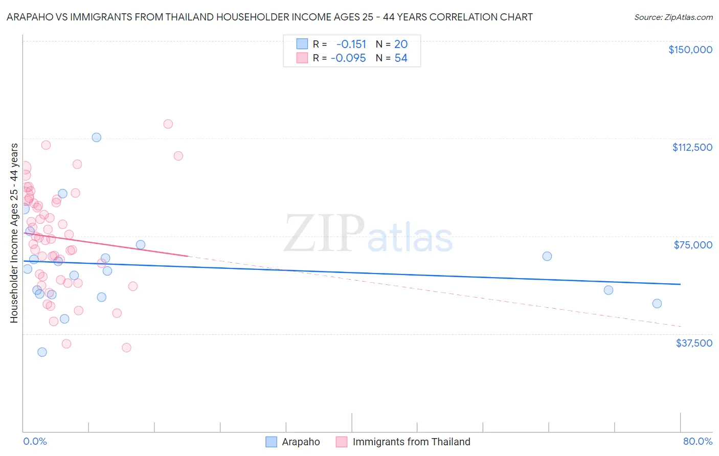 Arapaho vs Immigrants from Thailand Householder Income Ages 25 - 44 years