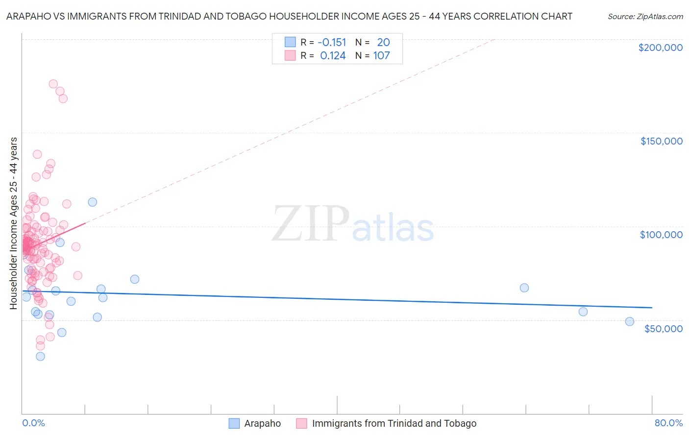 Arapaho vs Immigrants from Trinidad and Tobago Householder Income Ages 25 - 44 years