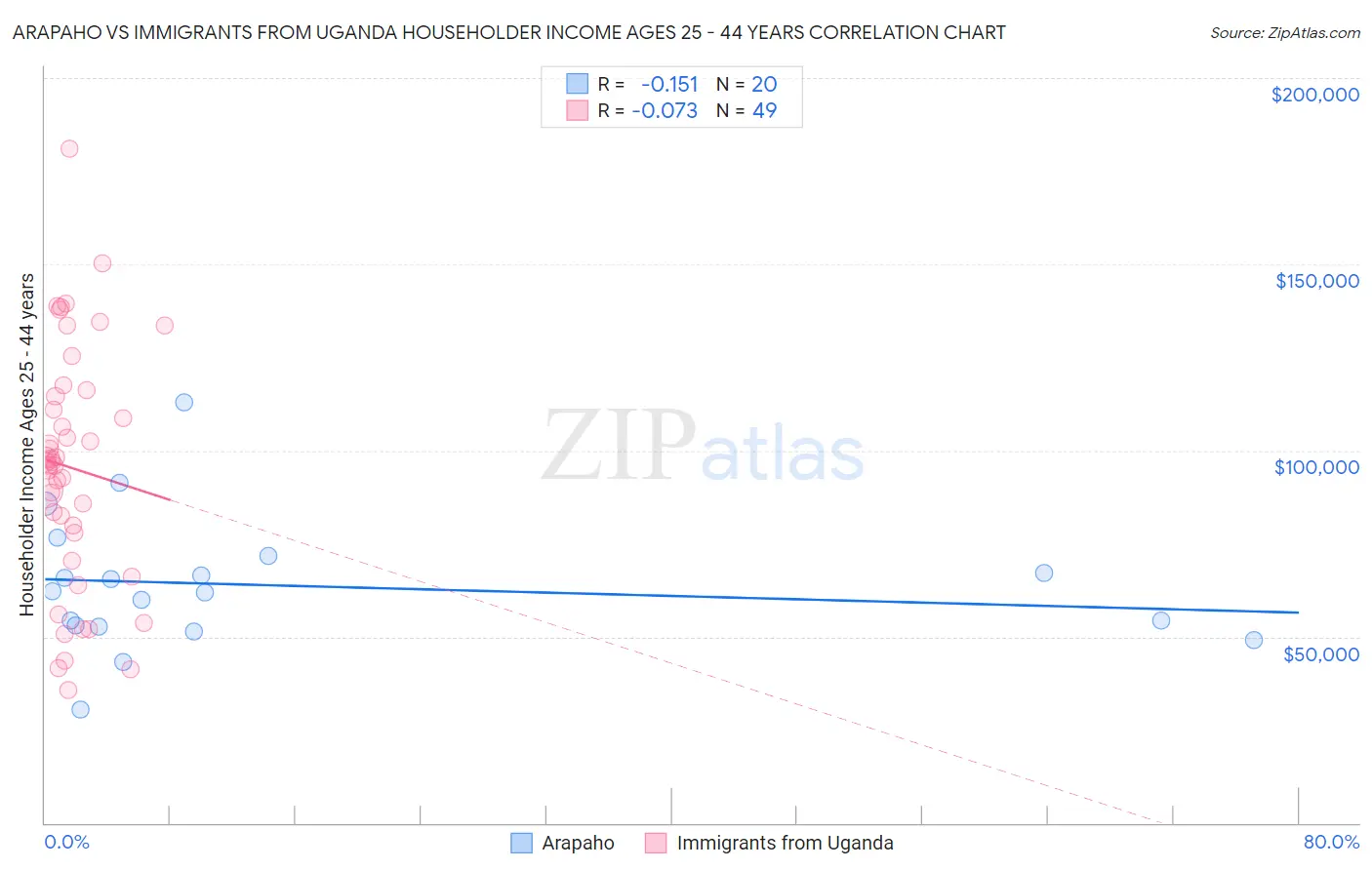 Arapaho vs Immigrants from Uganda Householder Income Ages 25 - 44 years