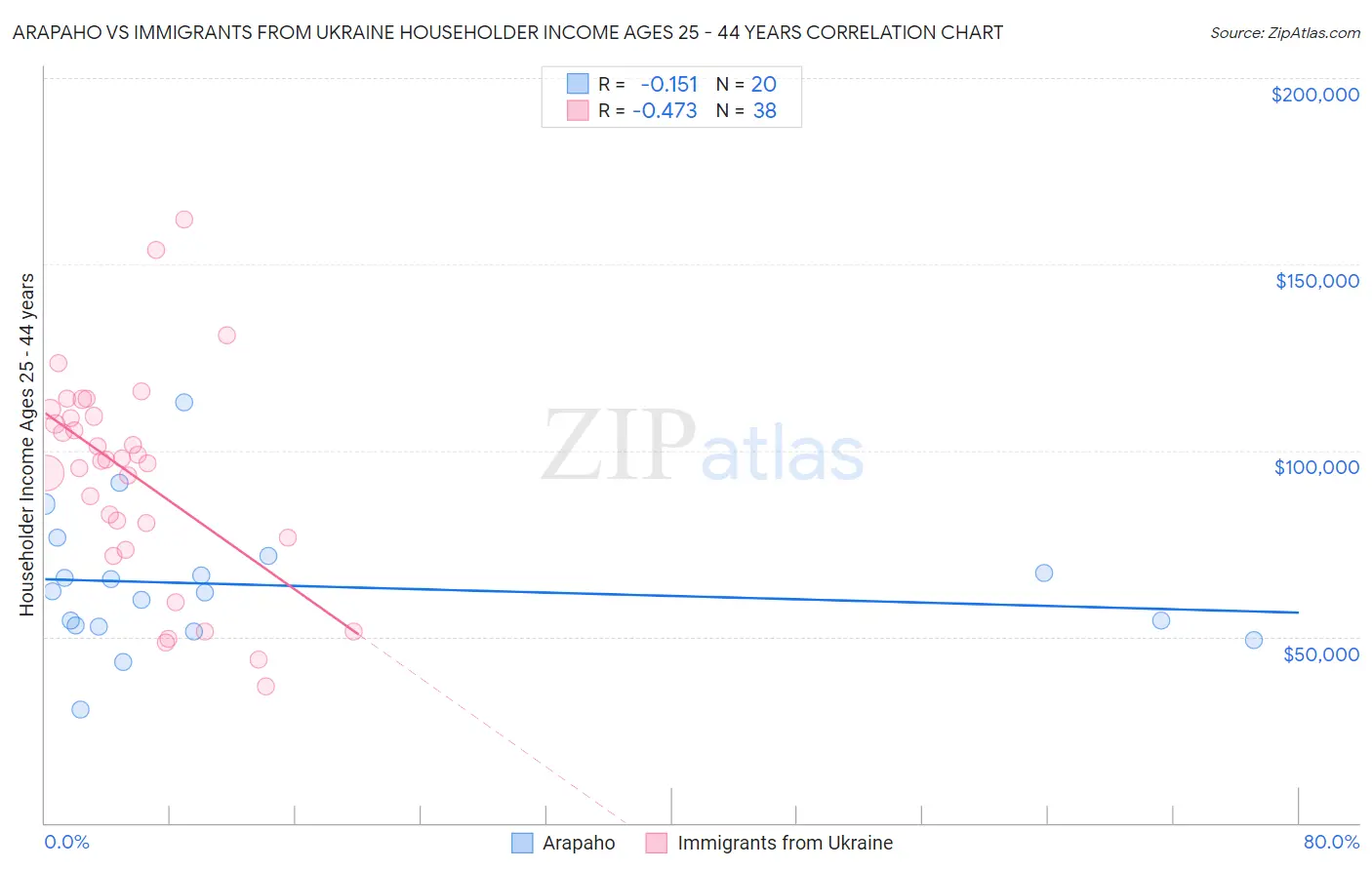 Arapaho vs Immigrants from Ukraine Householder Income Ages 25 - 44 years
