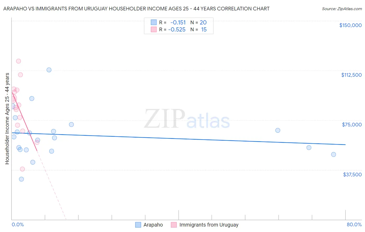 Arapaho vs Immigrants from Uruguay Householder Income Ages 25 - 44 years