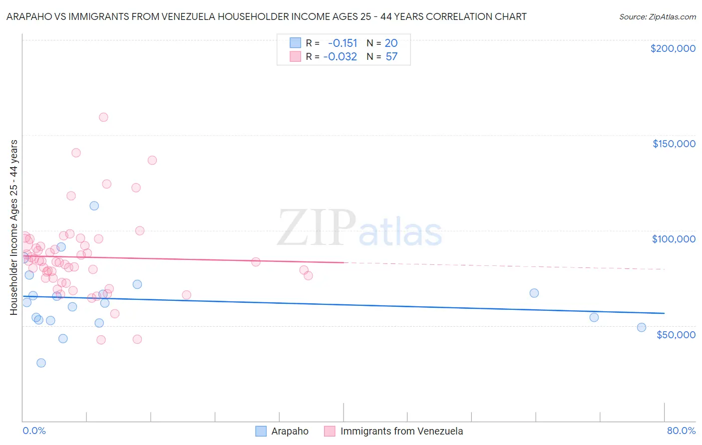 Arapaho vs Immigrants from Venezuela Householder Income Ages 25 - 44 years