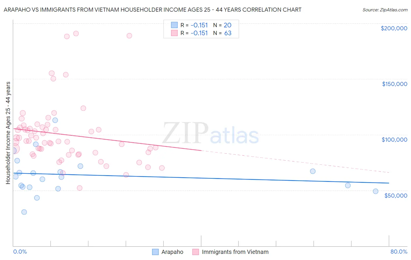 Arapaho vs Immigrants from Vietnam Householder Income Ages 25 - 44 years