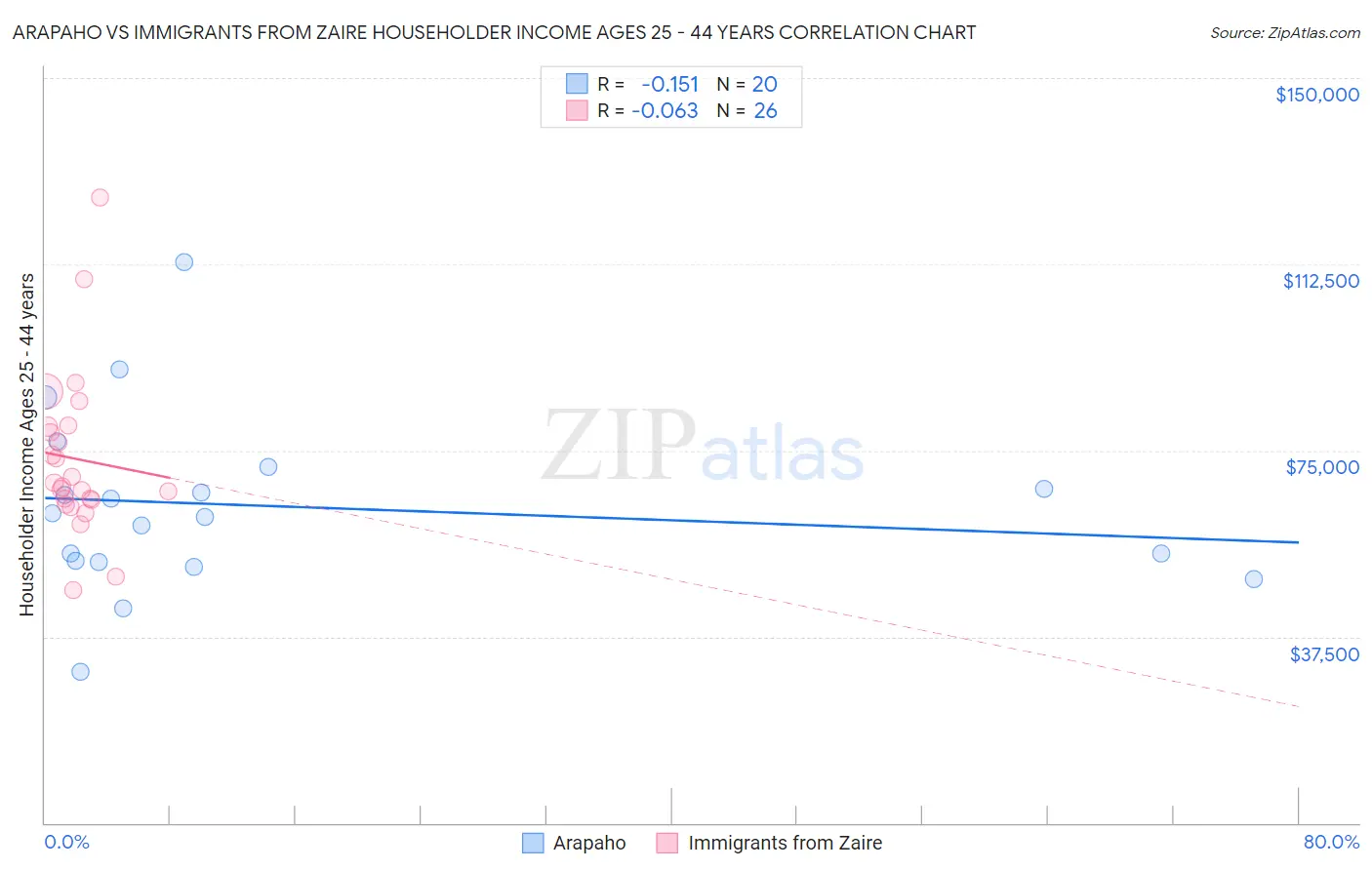 Arapaho vs Immigrants from Zaire Householder Income Ages 25 - 44 years