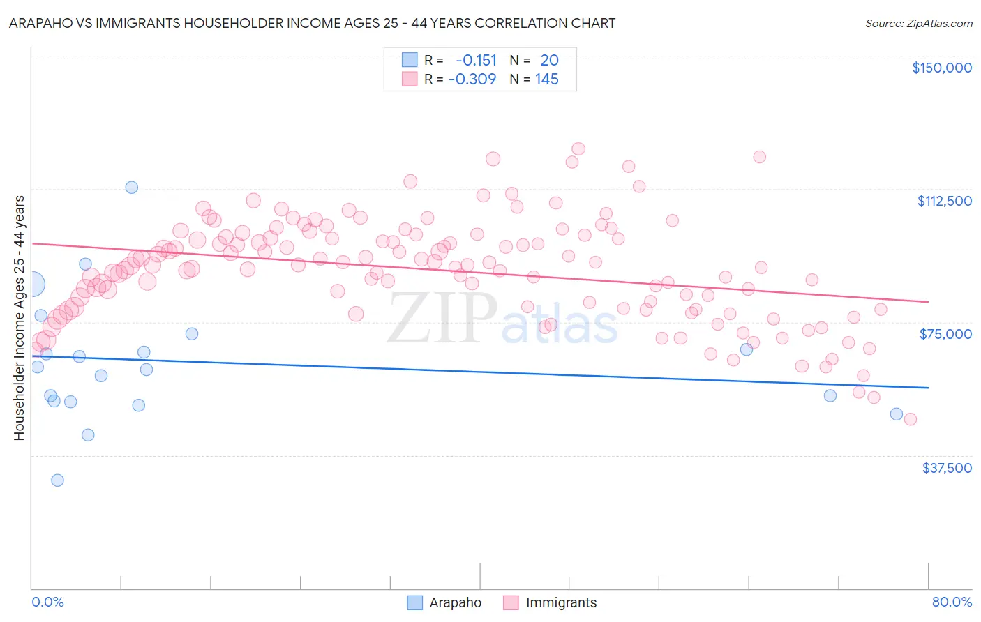 Arapaho vs Immigrants Householder Income Ages 25 - 44 years