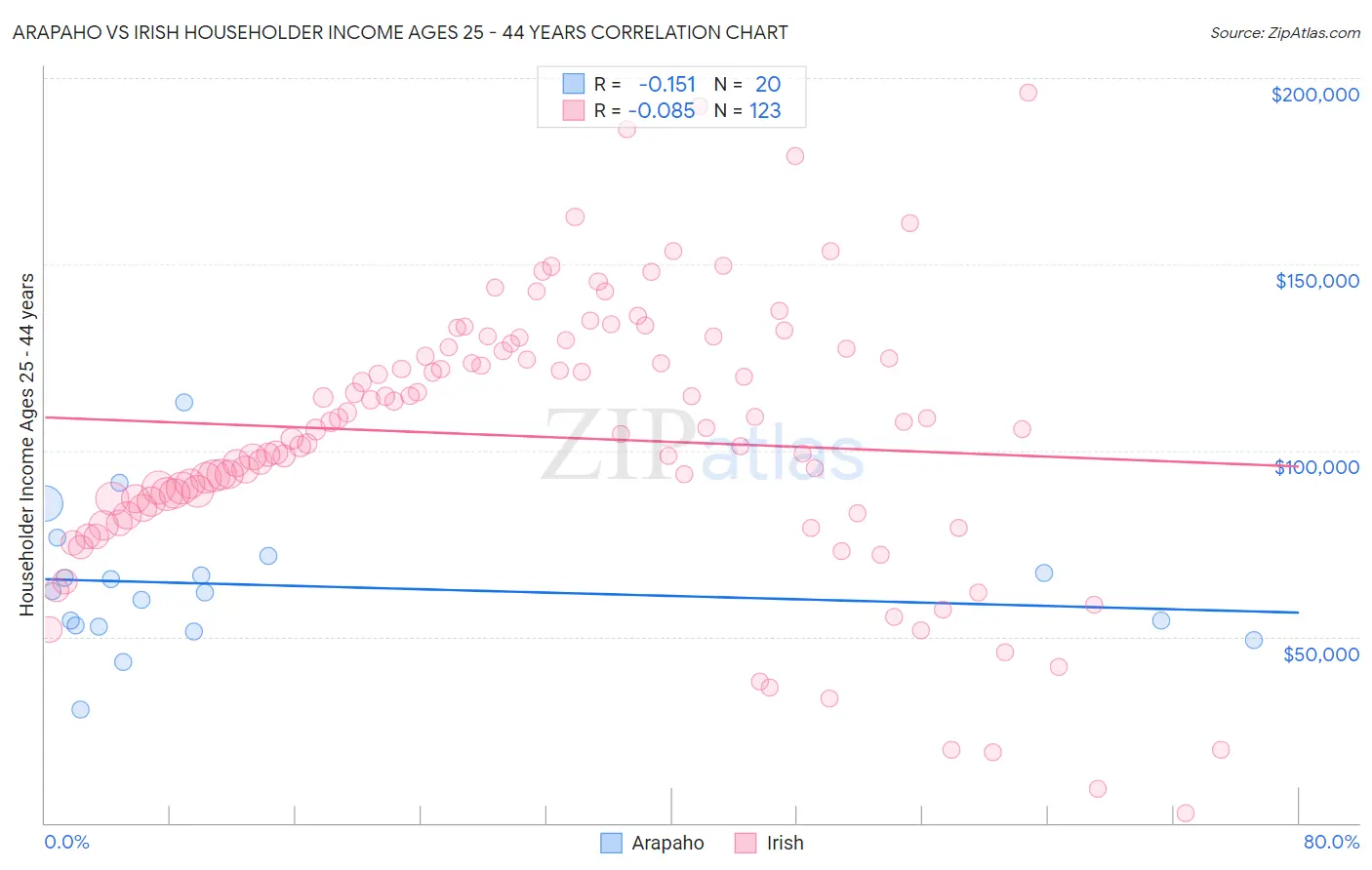 Arapaho vs Irish Householder Income Ages 25 - 44 years