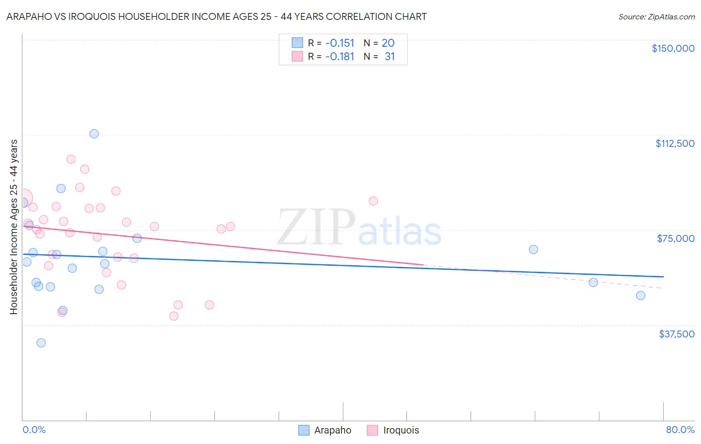 Arapaho vs Iroquois Householder Income Ages 25 - 44 years