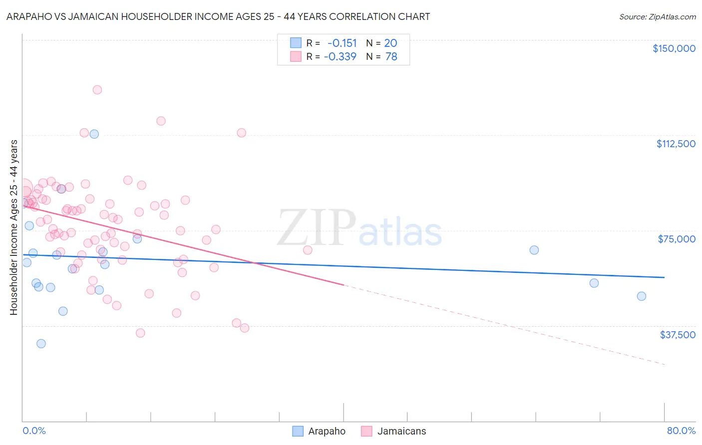 Arapaho vs Jamaican Householder Income Ages 25 - 44 years