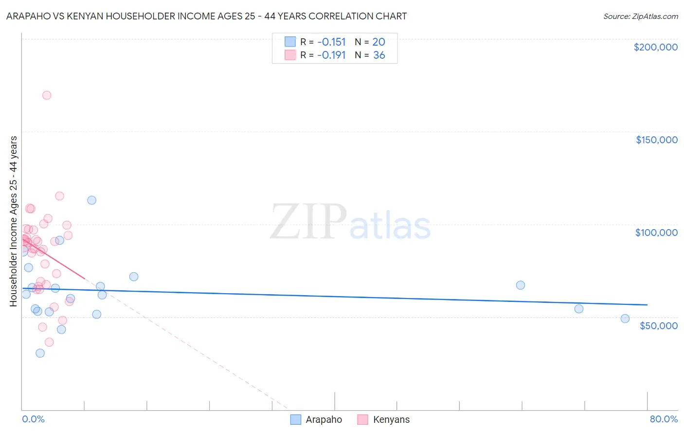 Arapaho vs Kenyan Householder Income Ages 25 - 44 years
