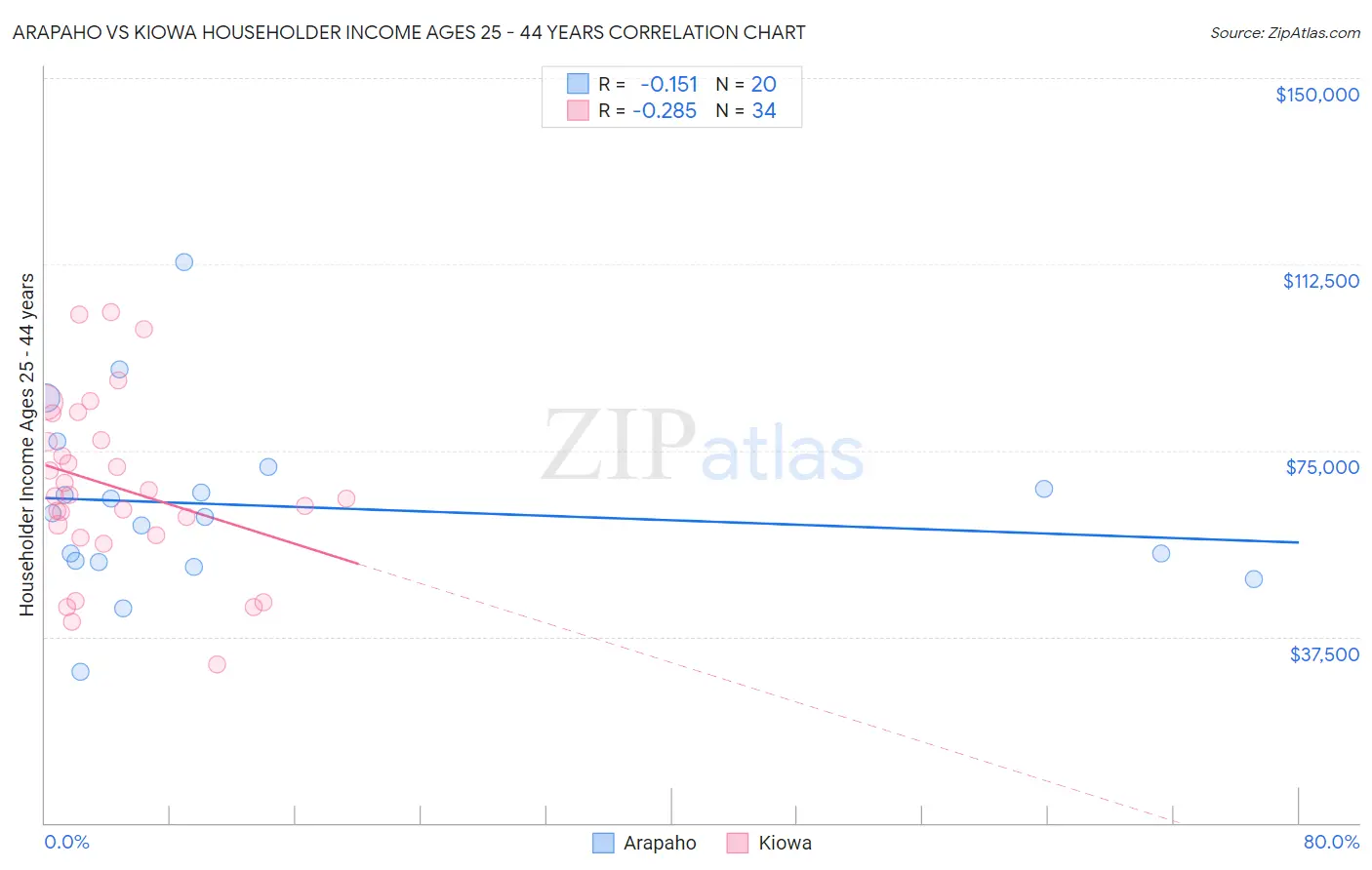 Arapaho vs Kiowa Householder Income Ages 25 - 44 years