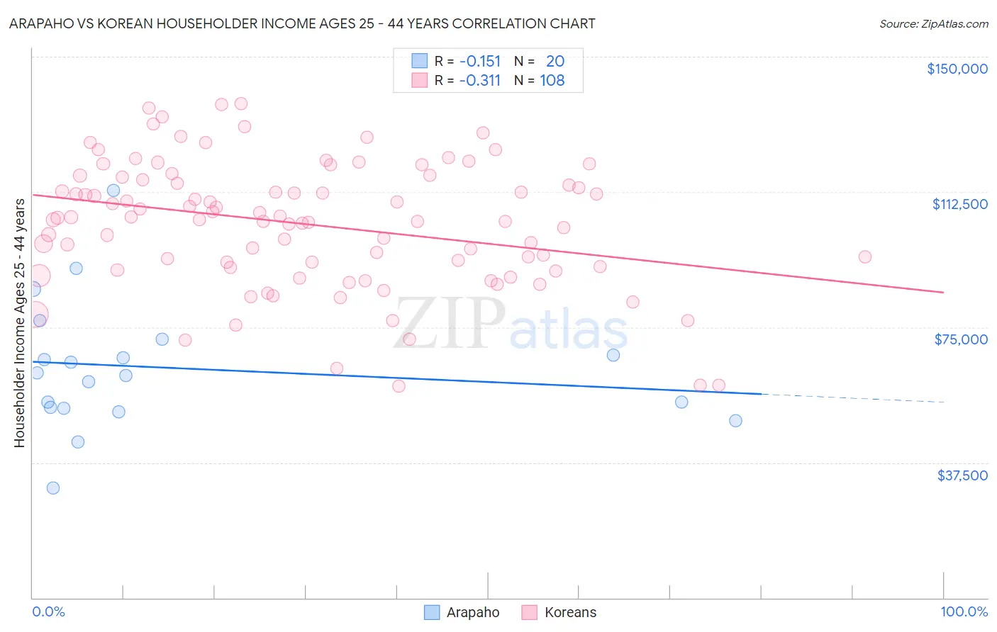 Arapaho vs Korean Householder Income Ages 25 - 44 years