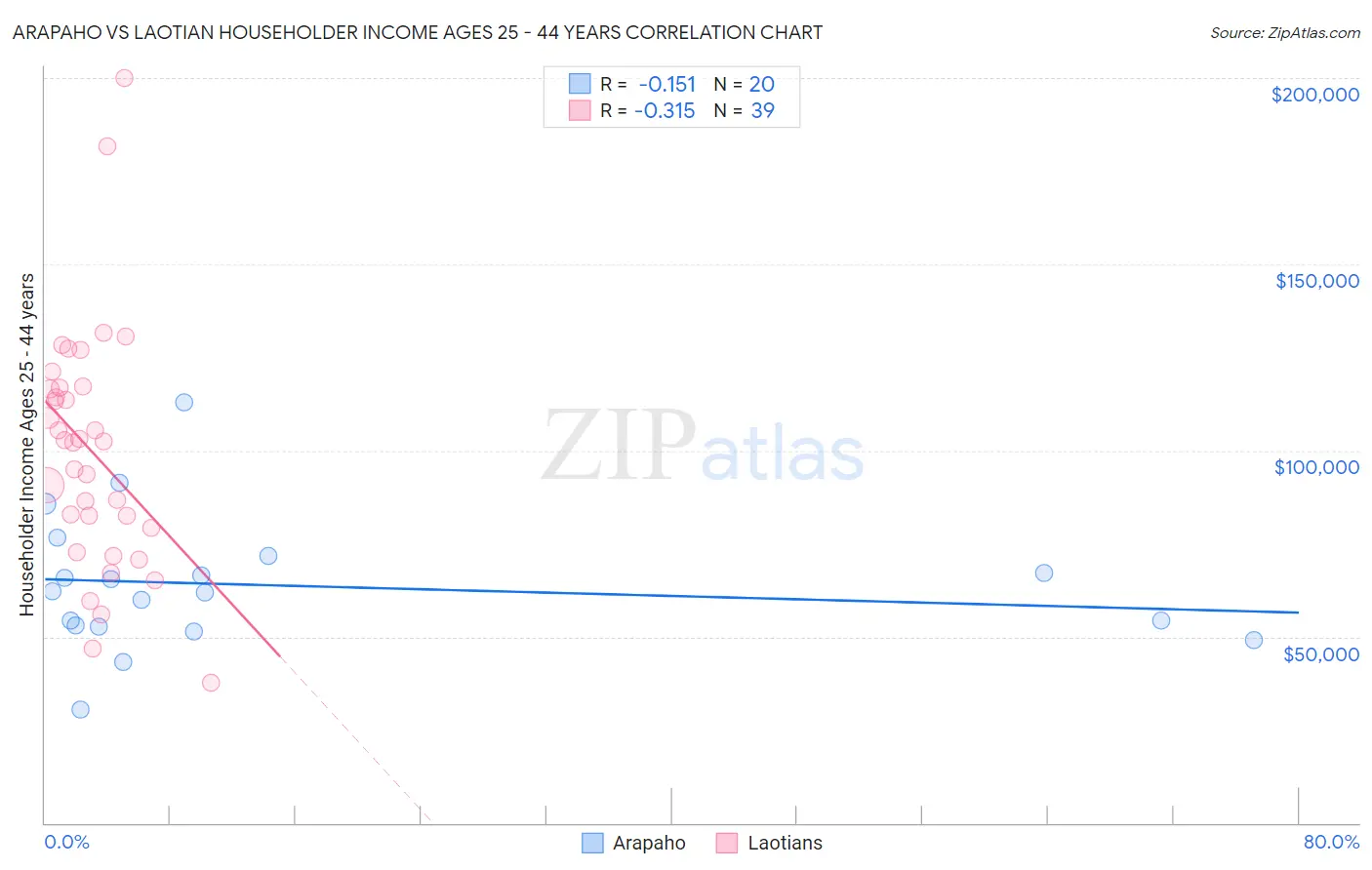 Arapaho vs Laotian Householder Income Ages 25 - 44 years