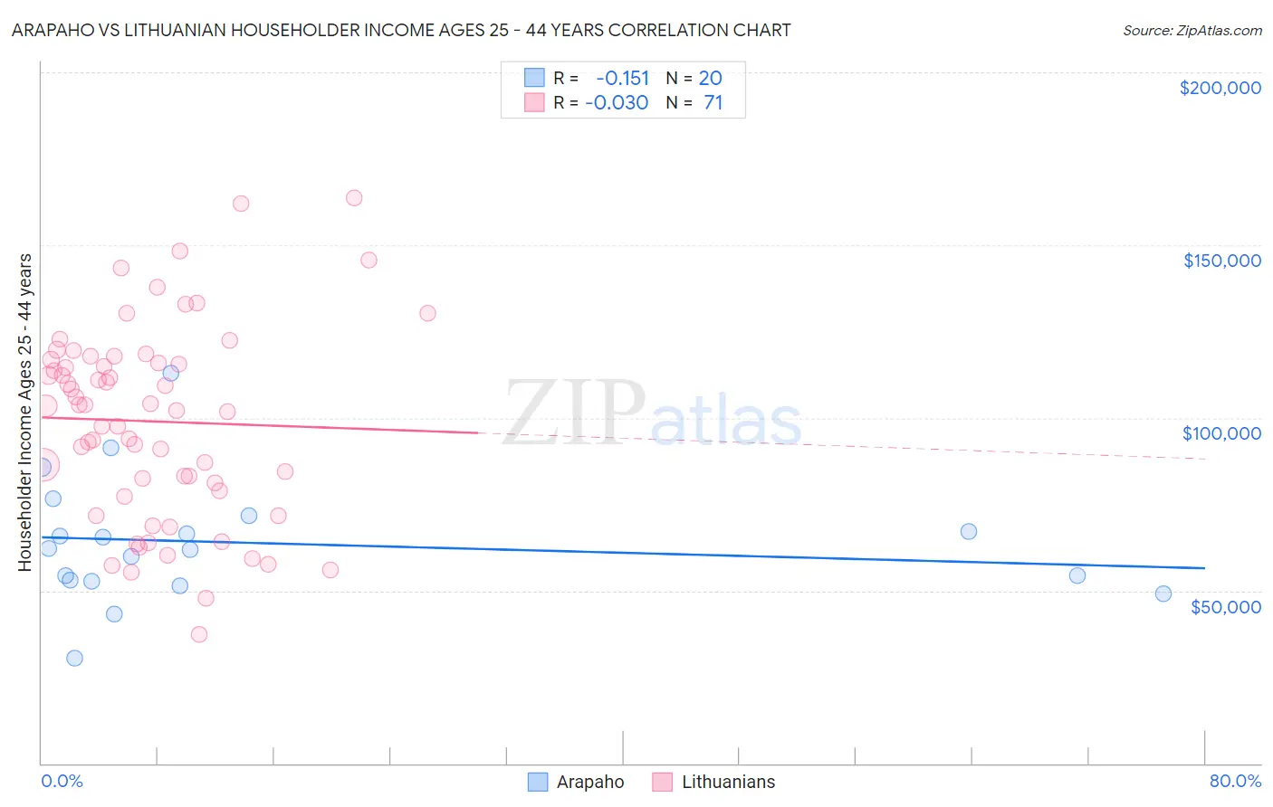 Arapaho vs Lithuanian Householder Income Ages 25 - 44 years