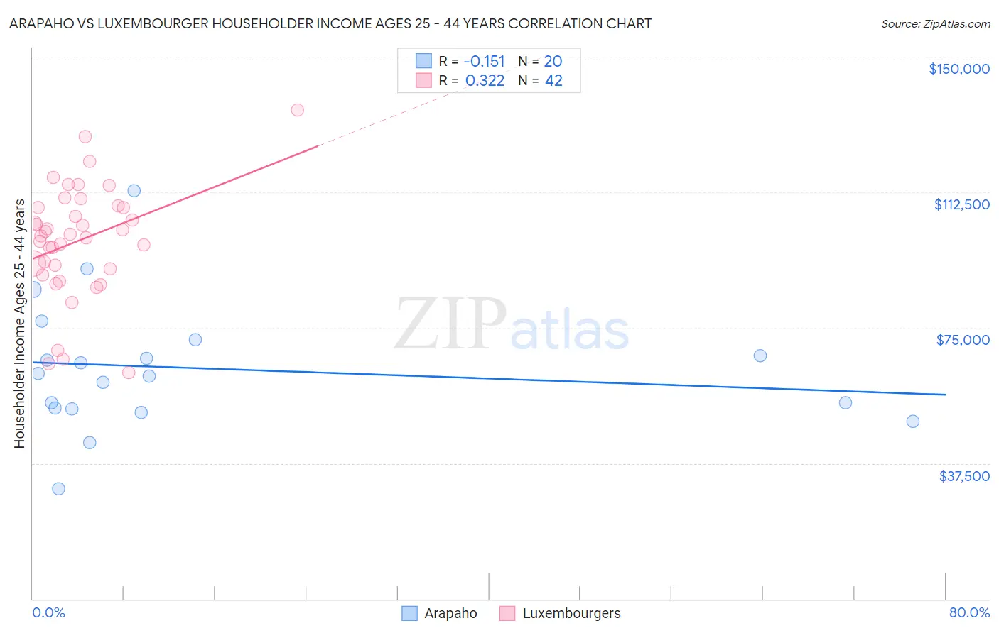 Arapaho vs Luxembourger Householder Income Ages 25 - 44 years