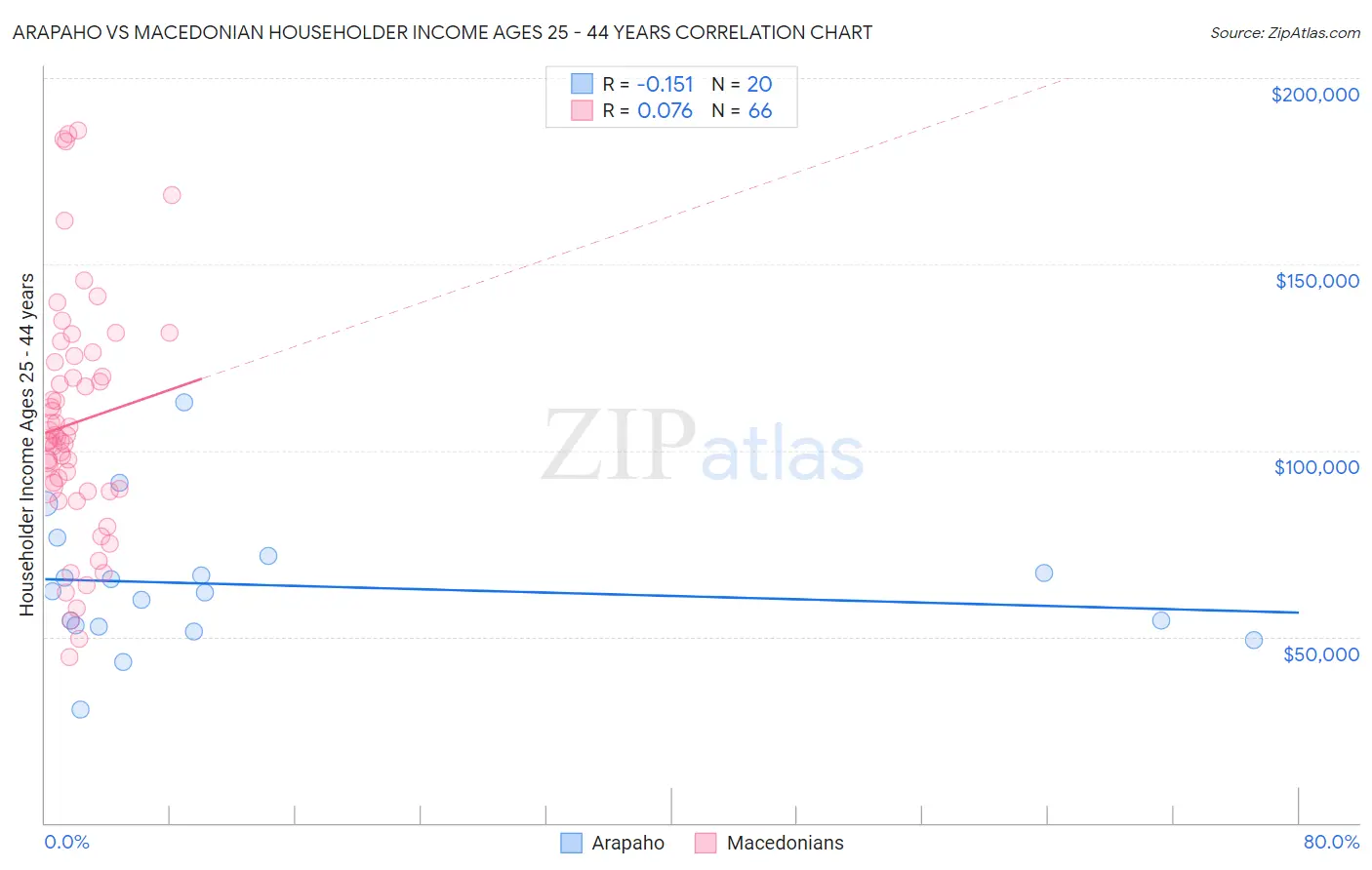 Arapaho vs Macedonian Householder Income Ages 25 - 44 years
