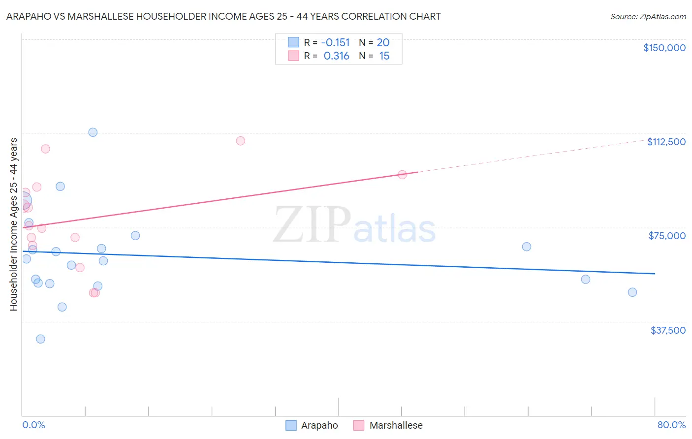 Arapaho vs Marshallese Householder Income Ages 25 - 44 years