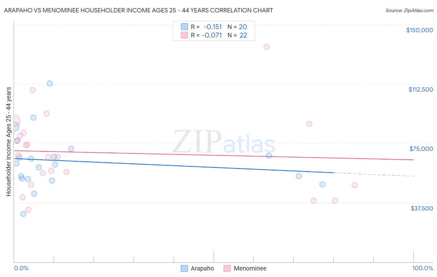 Arapaho vs Menominee Householder Income Ages 25 - 44 years