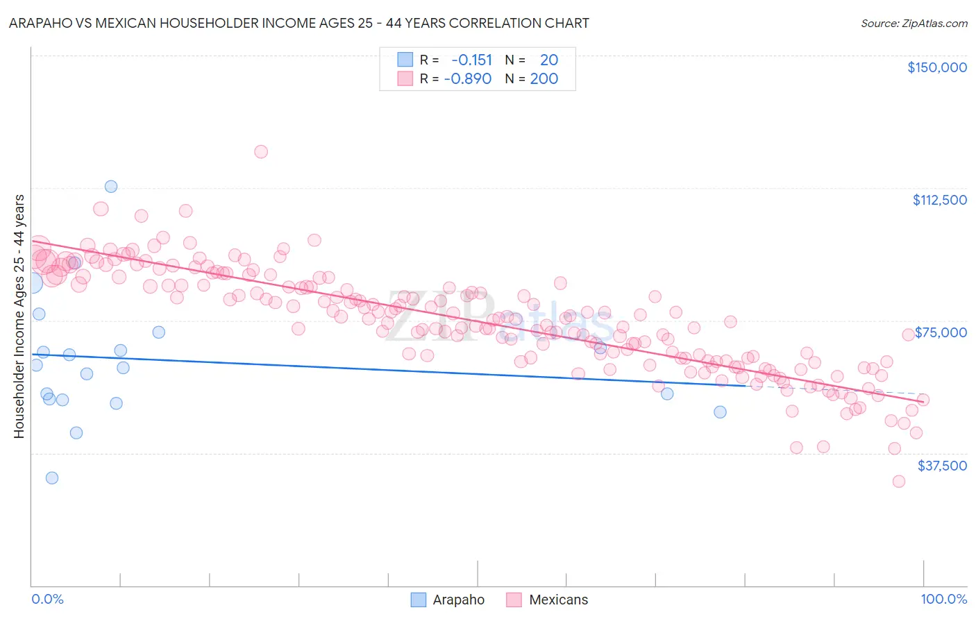 Arapaho vs Mexican Householder Income Ages 25 - 44 years