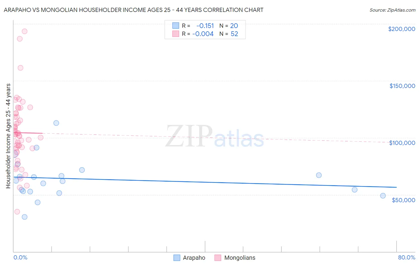 Arapaho vs Mongolian Householder Income Ages 25 - 44 years
