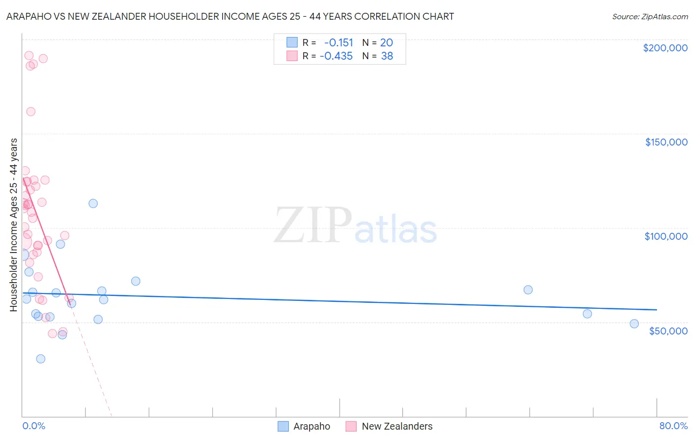 Arapaho vs New Zealander Householder Income Ages 25 - 44 years