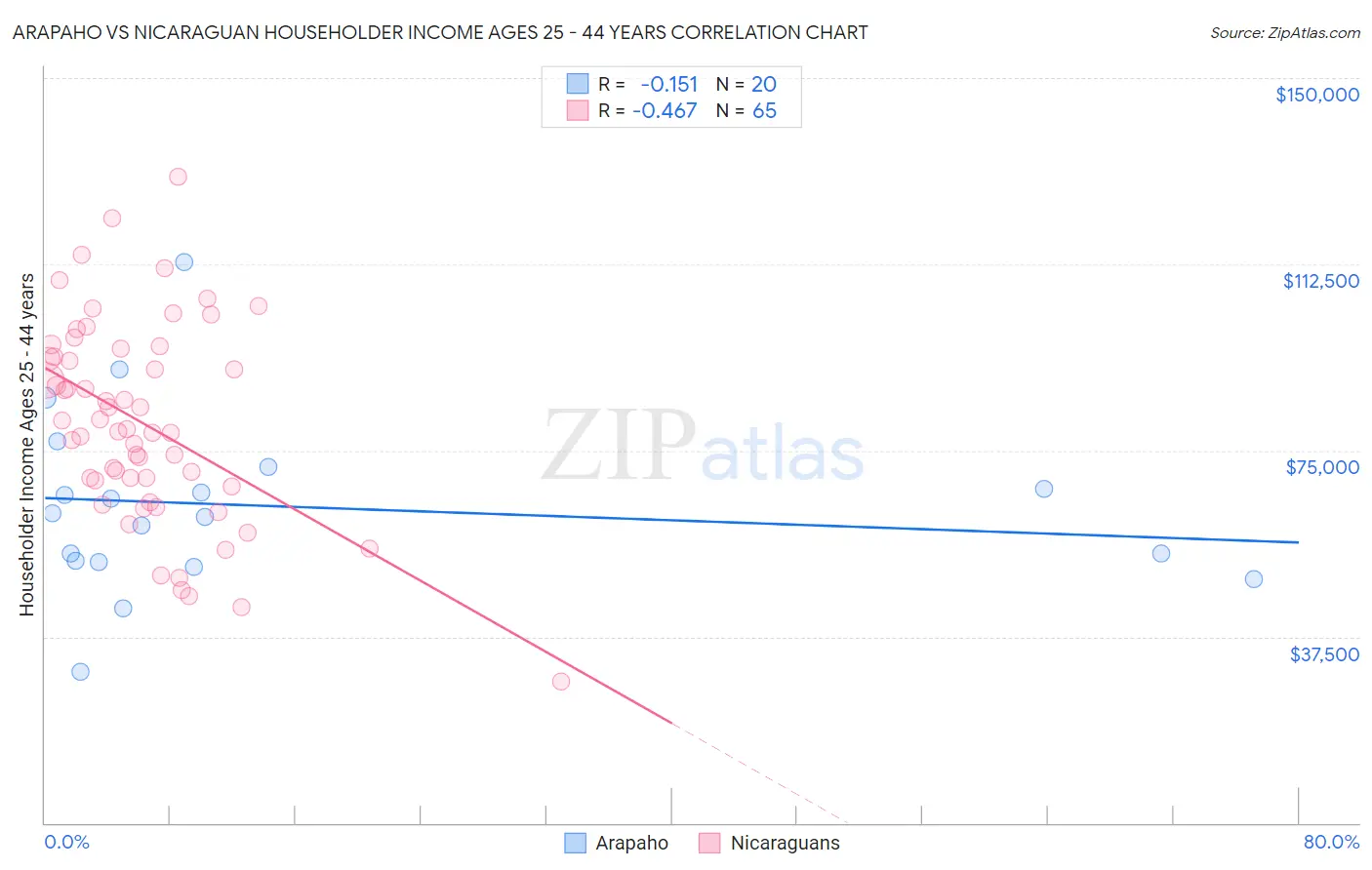 Arapaho vs Nicaraguan Householder Income Ages 25 - 44 years