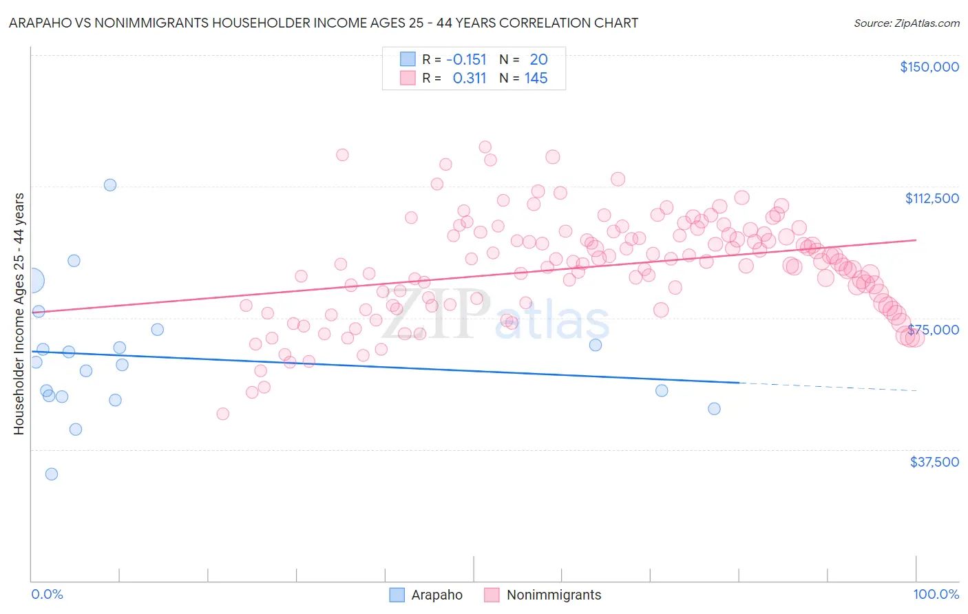 Arapaho vs Nonimmigrants Householder Income Ages 25 - 44 years