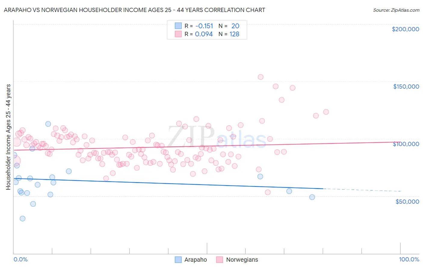 Arapaho vs Norwegian Householder Income Ages 25 - 44 years