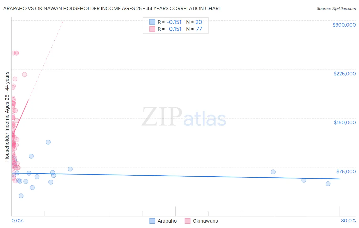 Arapaho vs Okinawan Householder Income Ages 25 - 44 years