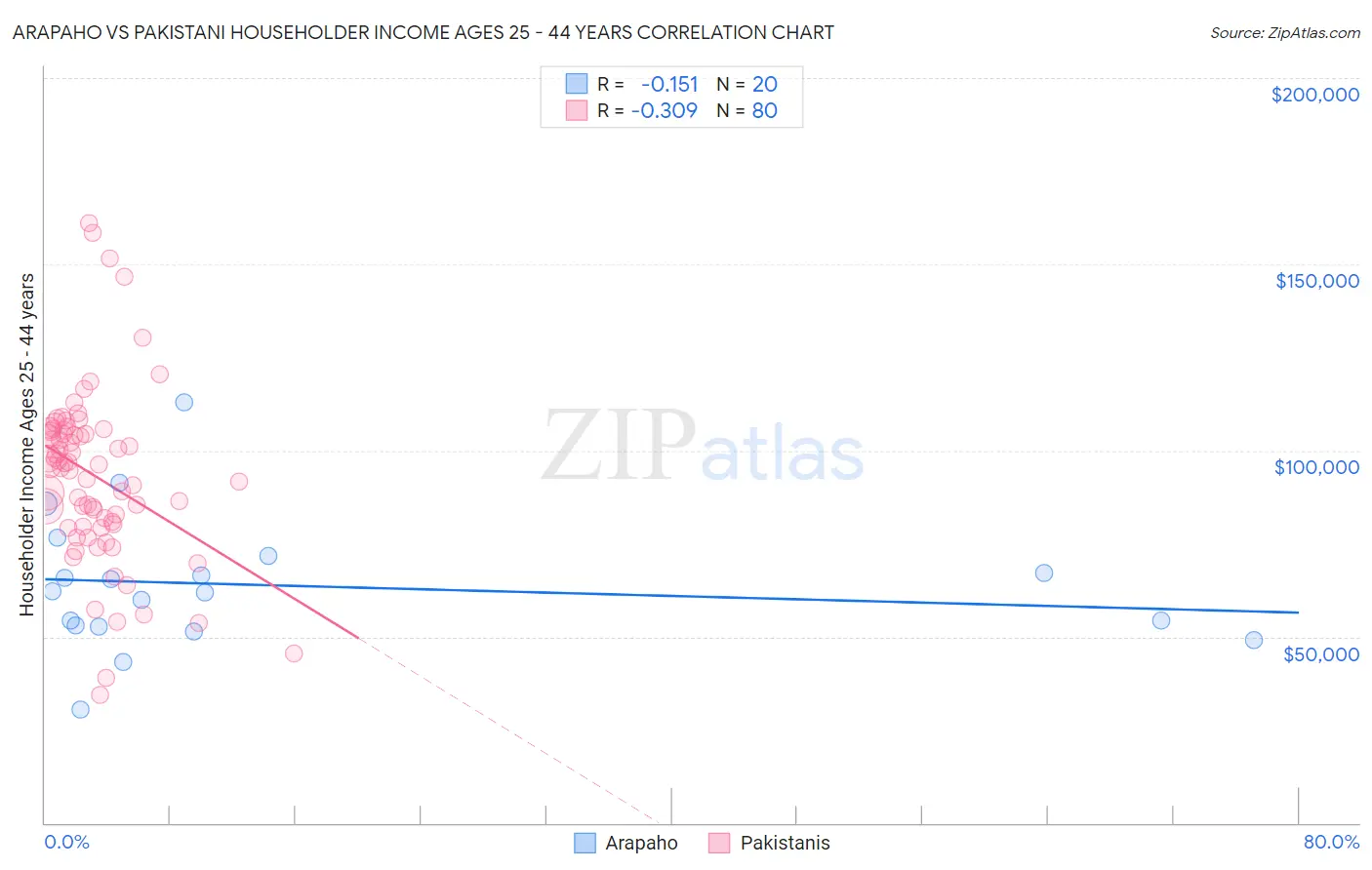 Arapaho vs Pakistani Householder Income Ages 25 - 44 years