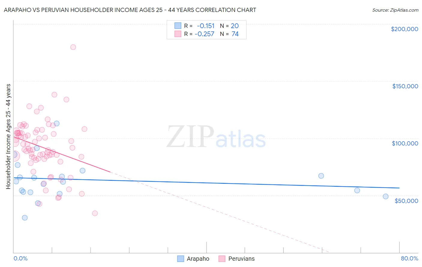 Arapaho vs Peruvian Householder Income Ages 25 - 44 years