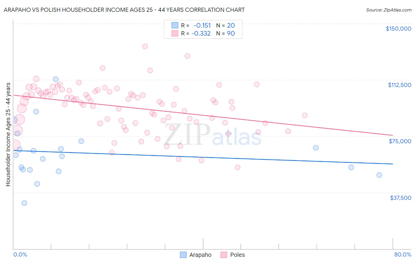 Arapaho vs Polish Householder Income Ages 25 - 44 years