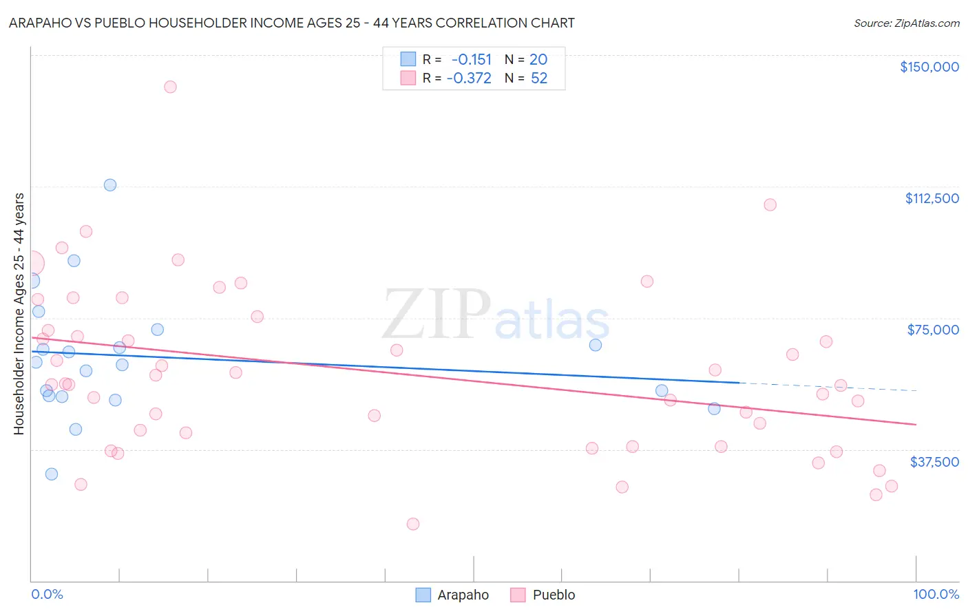 Arapaho vs Pueblo Householder Income Ages 25 - 44 years