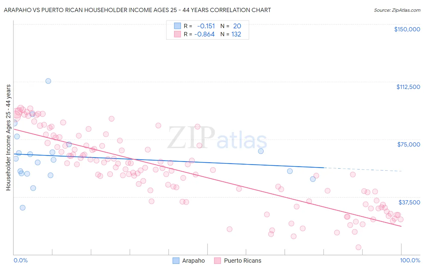 Arapaho vs Puerto Rican Householder Income Ages 25 - 44 years