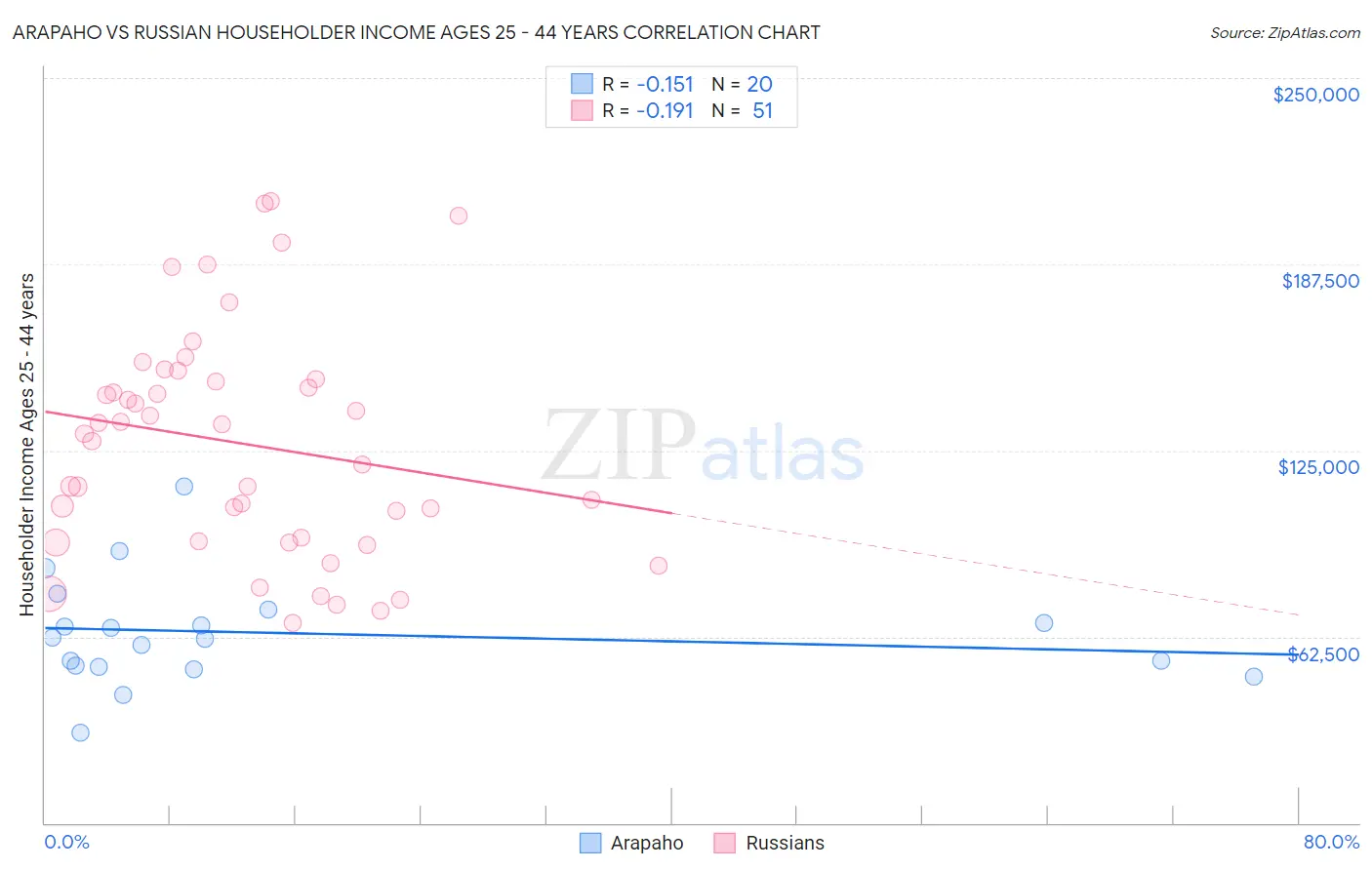 Arapaho vs Russian Householder Income Ages 25 - 44 years