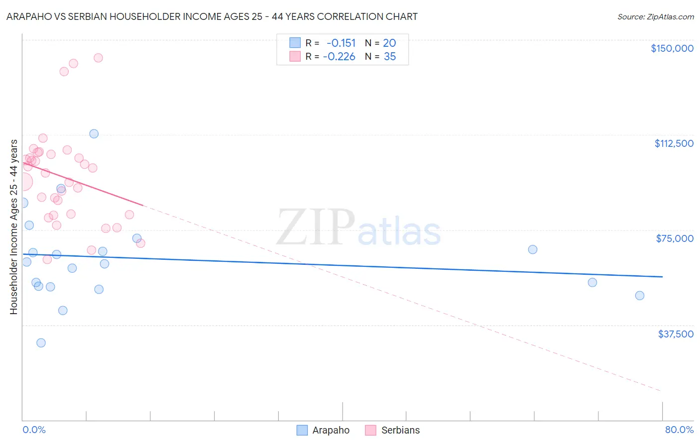 Arapaho vs Serbian Householder Income Ages 25 - 44 years