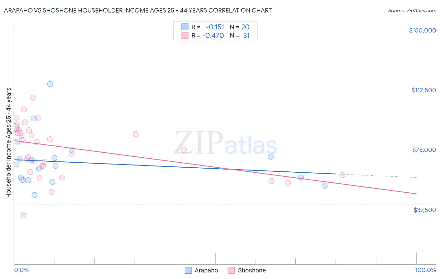 Arapaho vs Shoshone Householder Income Ages 25 - 44 years