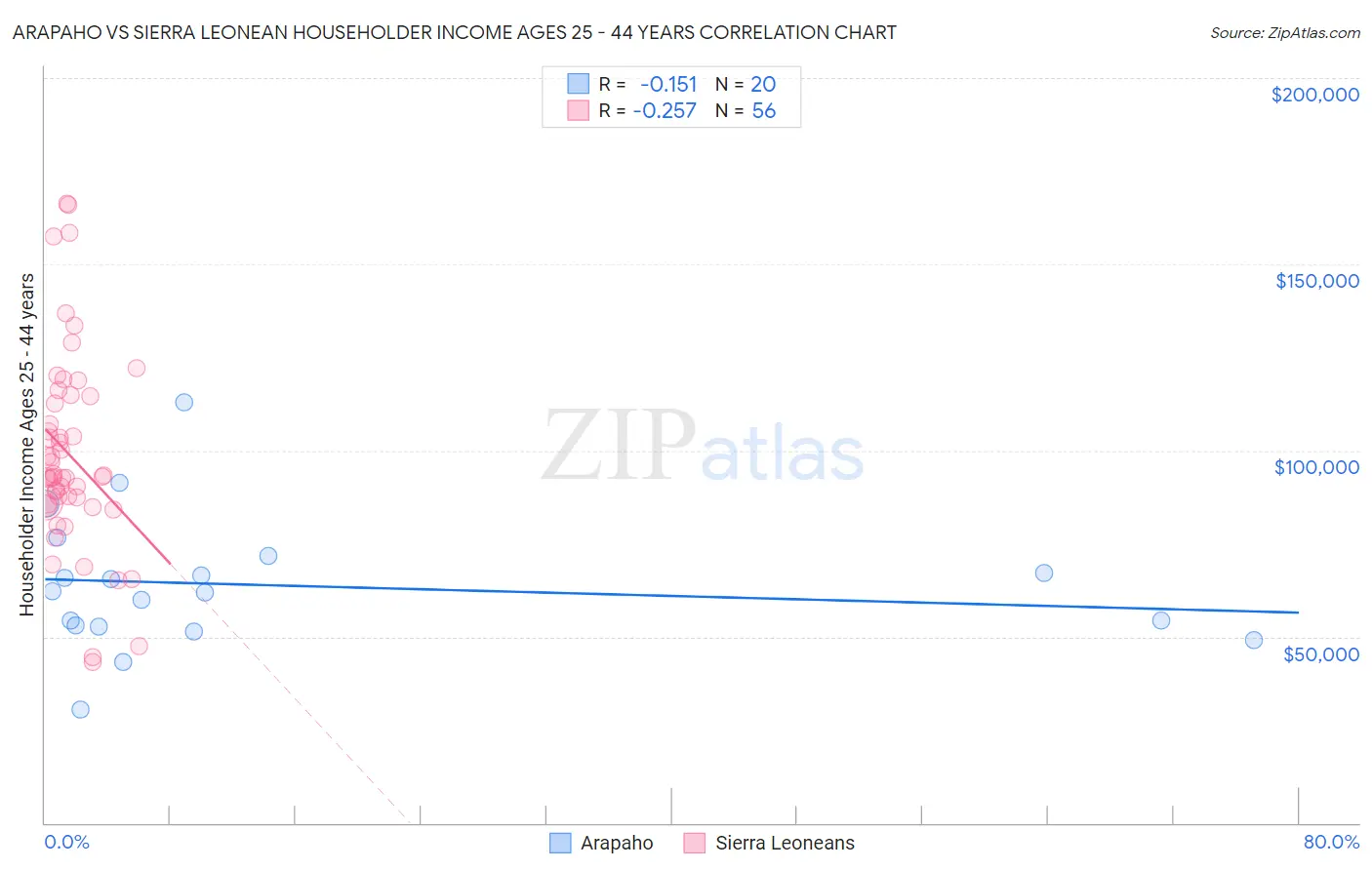 Arapaho vs Sierra Leonean Householder Income Ages 25 - 44 years