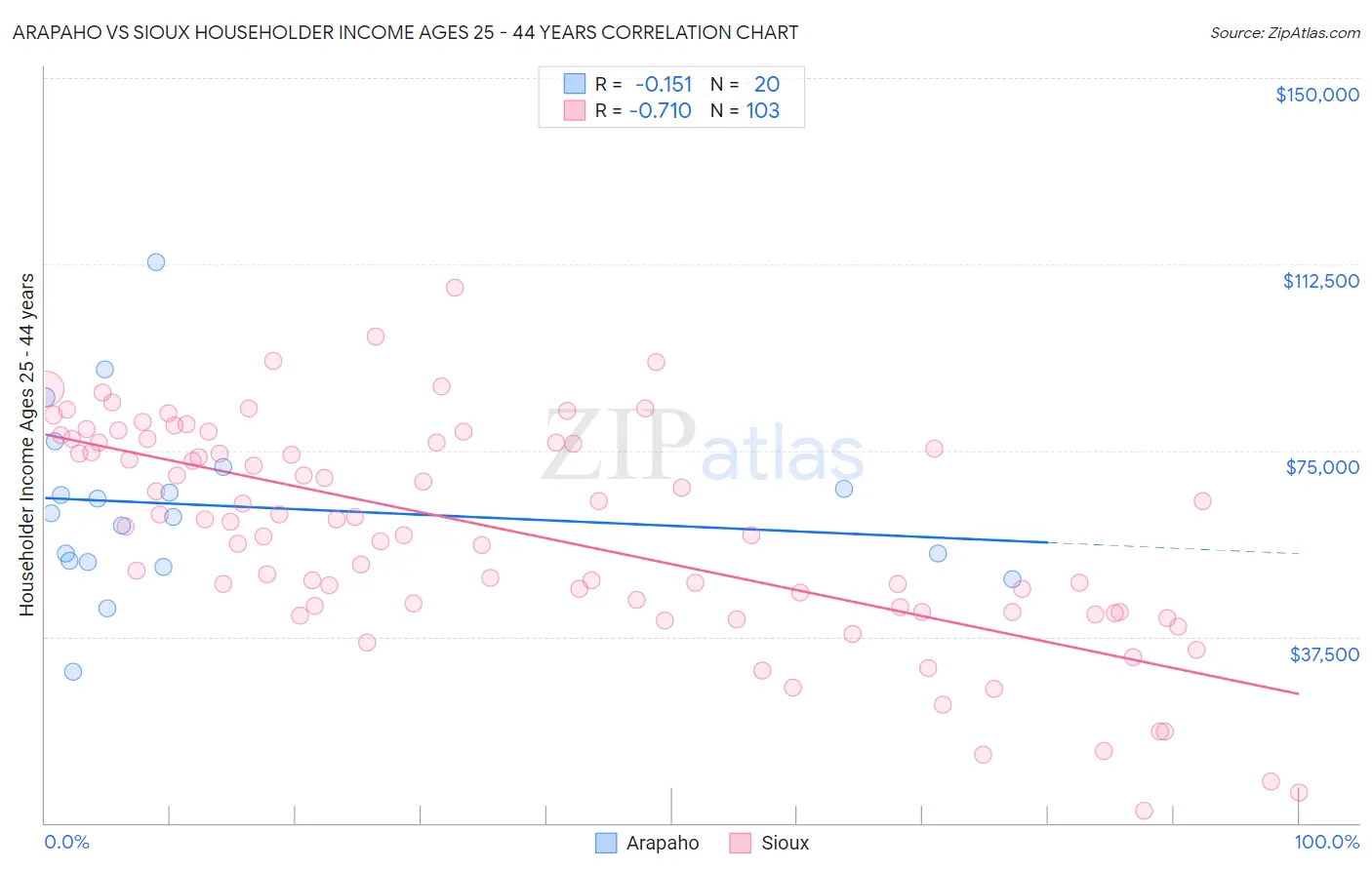 Arapaho vs Sioux Householder Income Ages 25 - 44 years