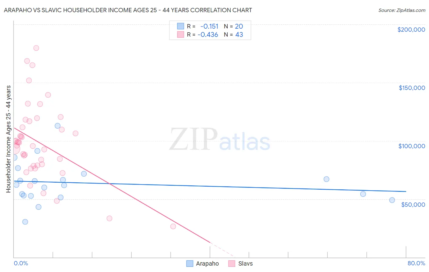 Arapaho vs Slavic Householder Income Ages 25 - 44 years