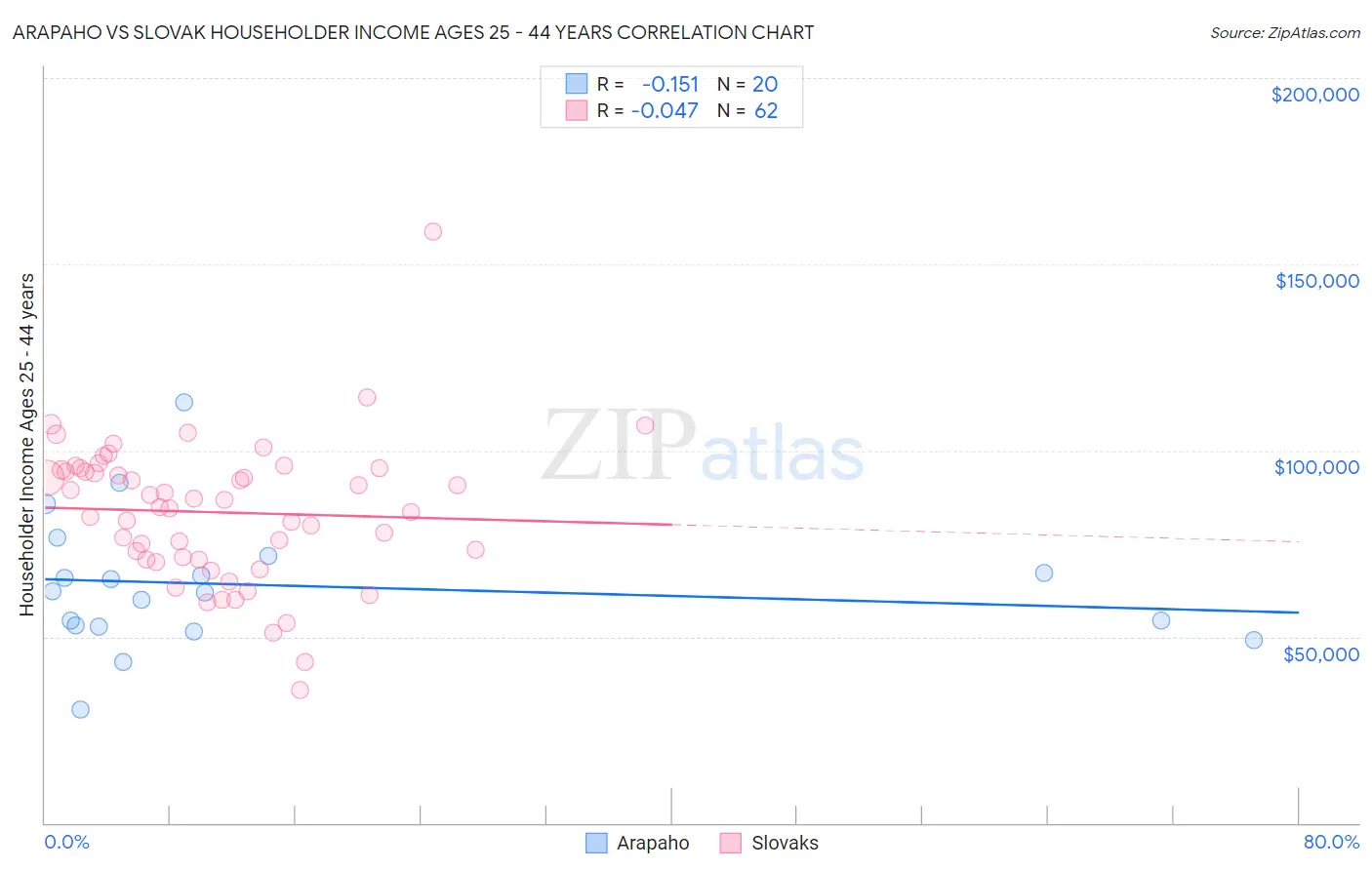 Arapaho vs Slovak Householder Income Ages 25 - 44 years
