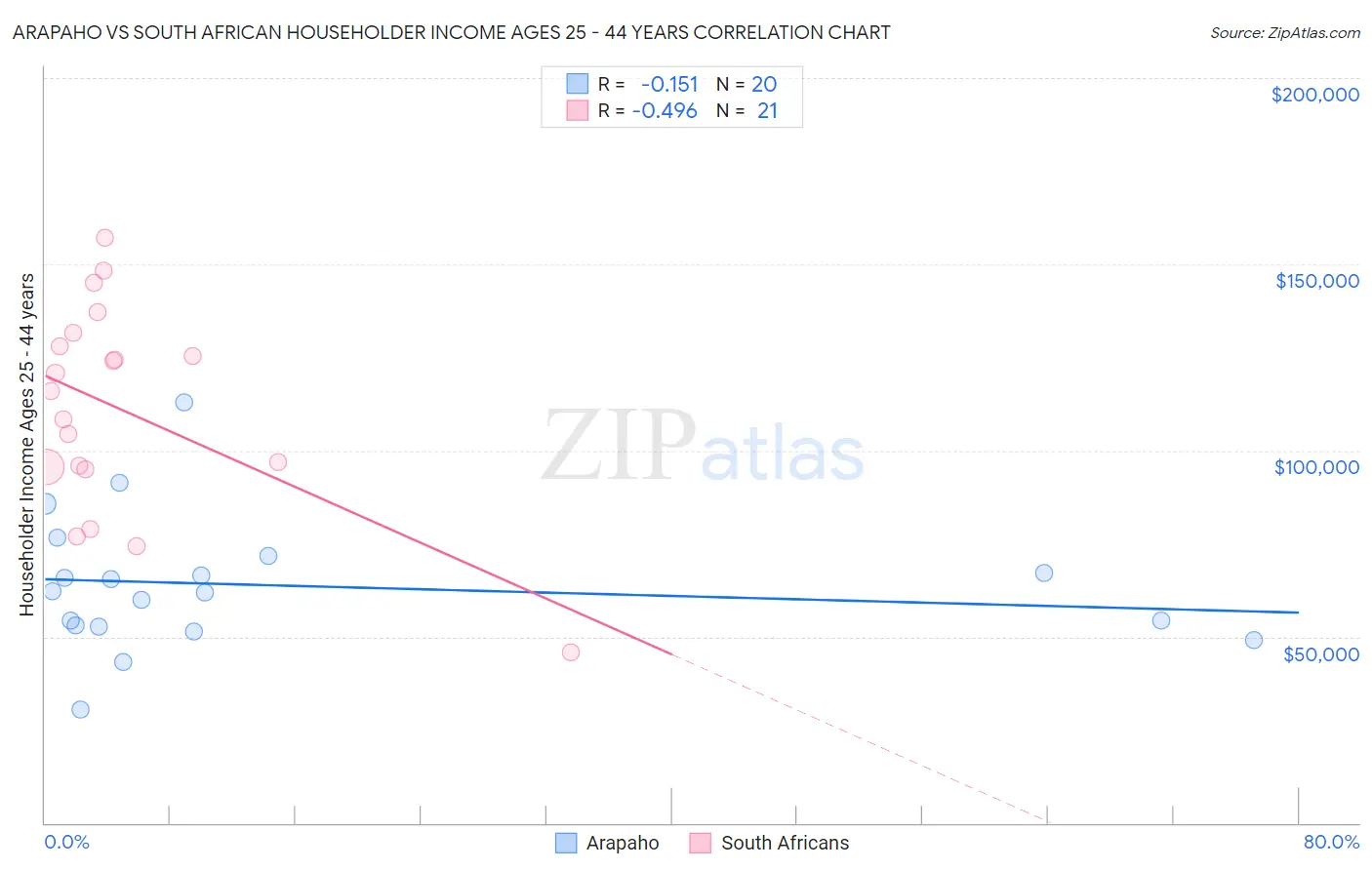 Arapaho vs South African Householder Income Ages 25 - 44 years