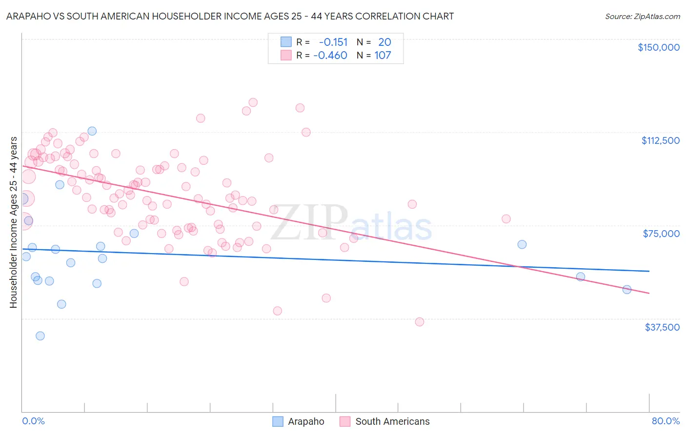 Arapaho vs South American Householder Income Ages 25 - 44 years