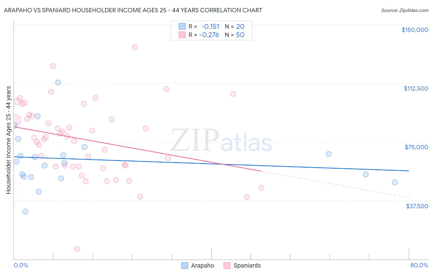 Arapaho vs Spaniard Householder Income Ages 25 - 44 years