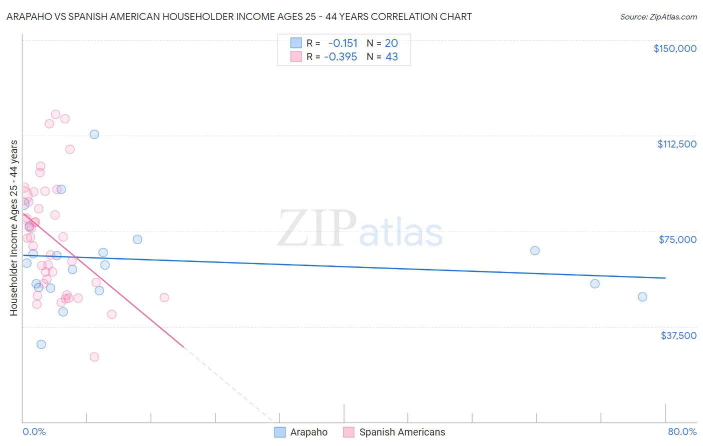 Arapaho vs Spanish American Householder Income Ages 25 - 44 years