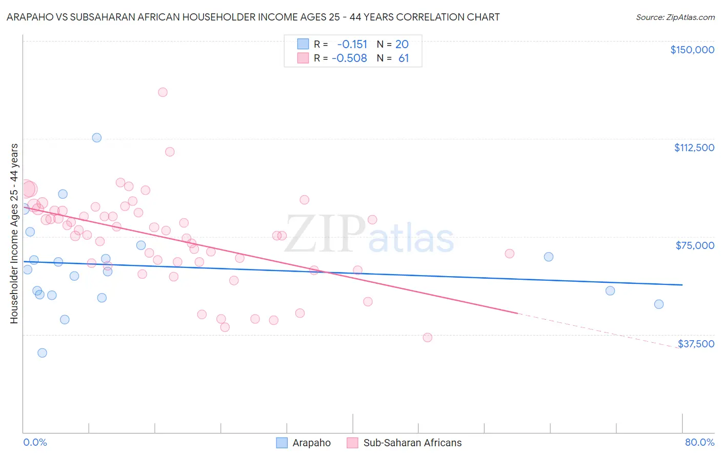 Arapaho vs Subsaharan African Householder Income Ages 25 - 44 years