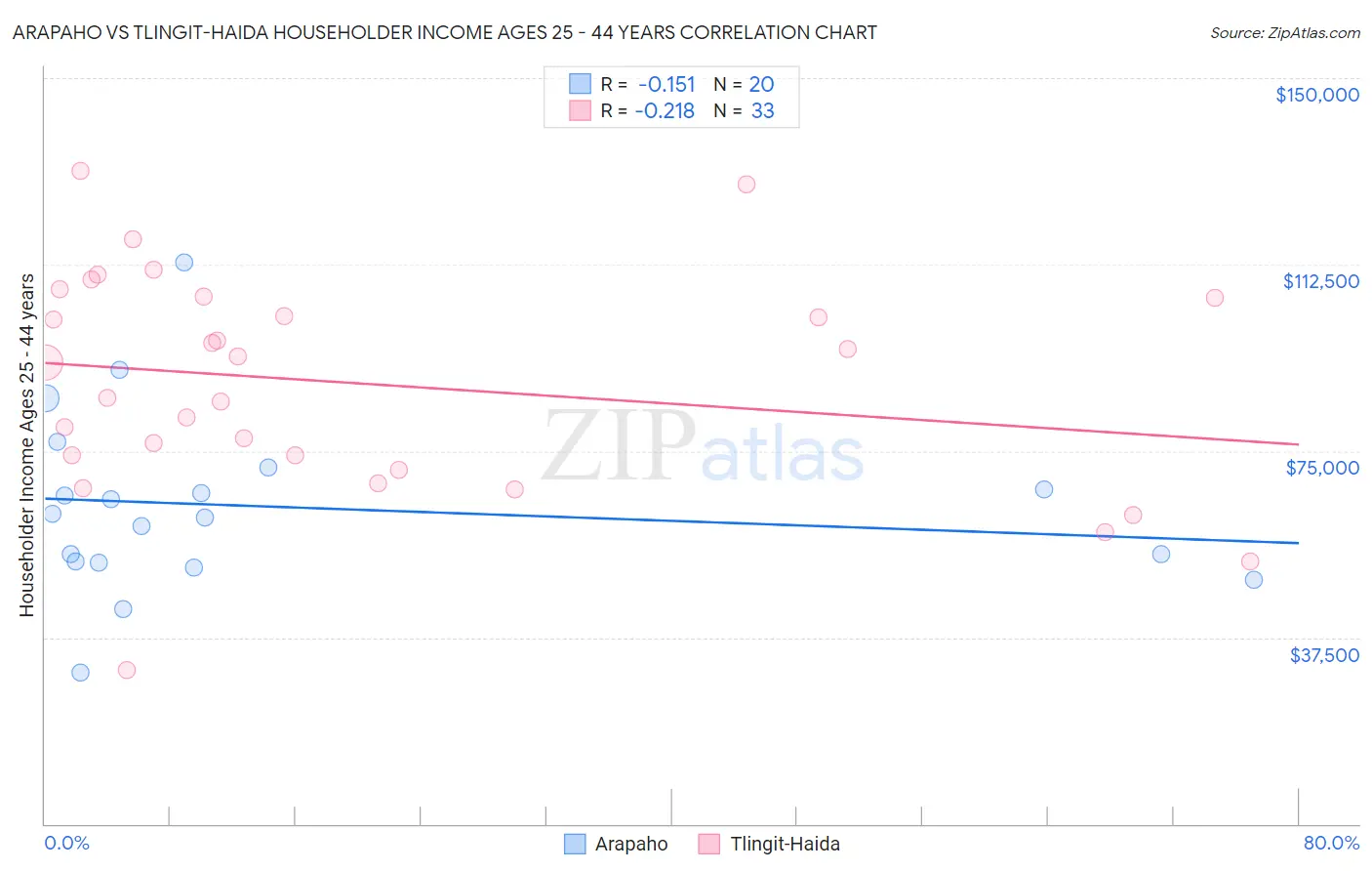 Arapaho vs Tlingit-Haida Householder Income Ages 25 - 44 years